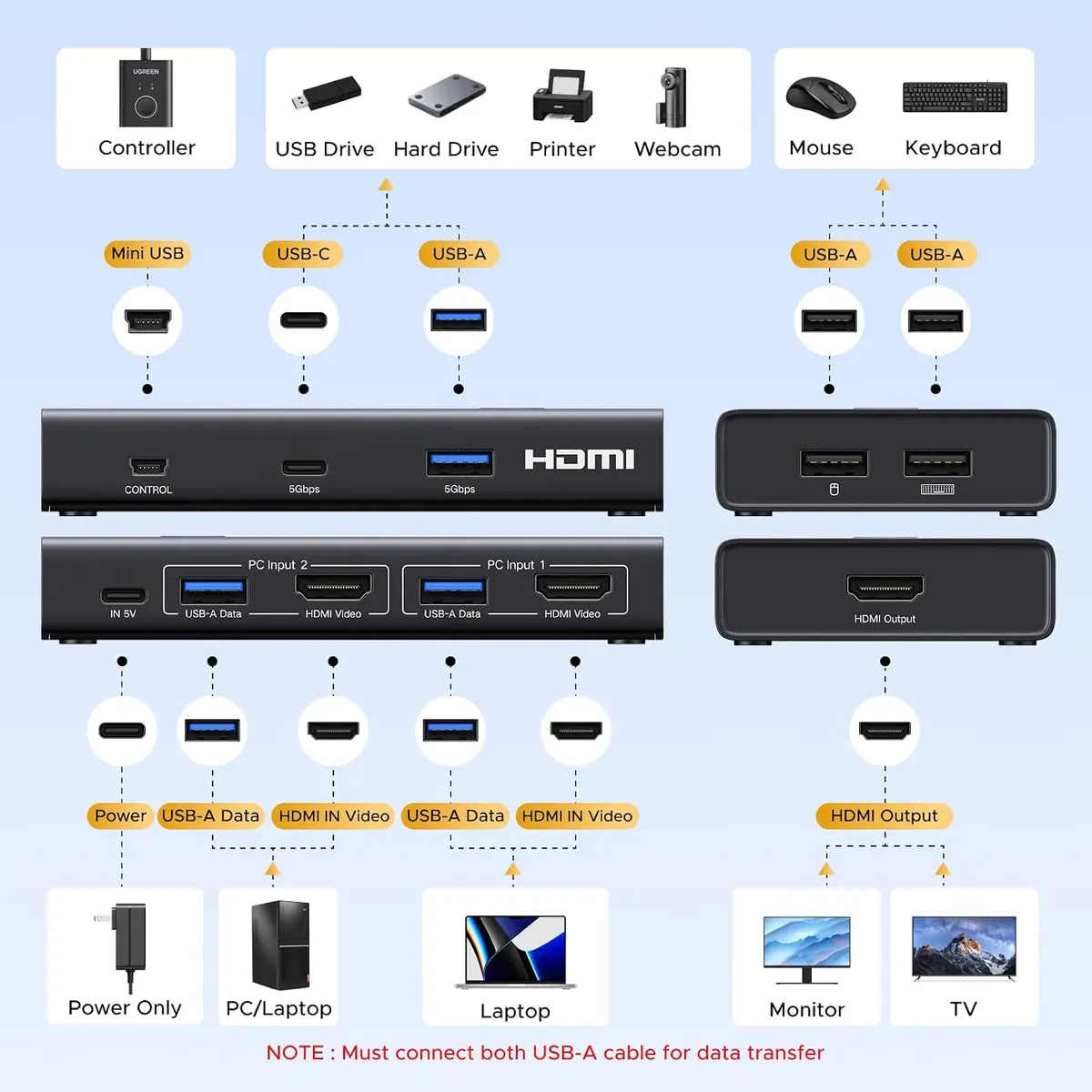 UGREEN HDMI KVM Switch 1 Monitor 2 Computers - Image 4